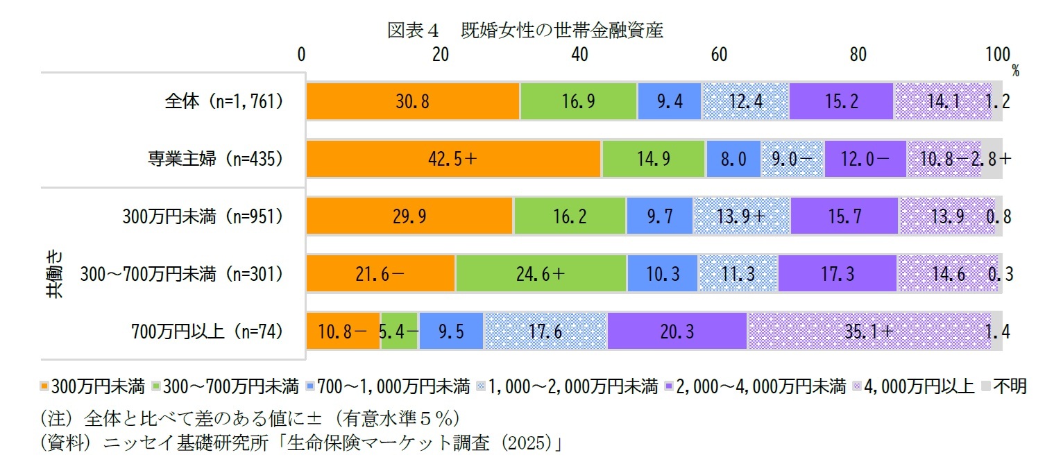 図表4 既婚女性の世帯金融資産