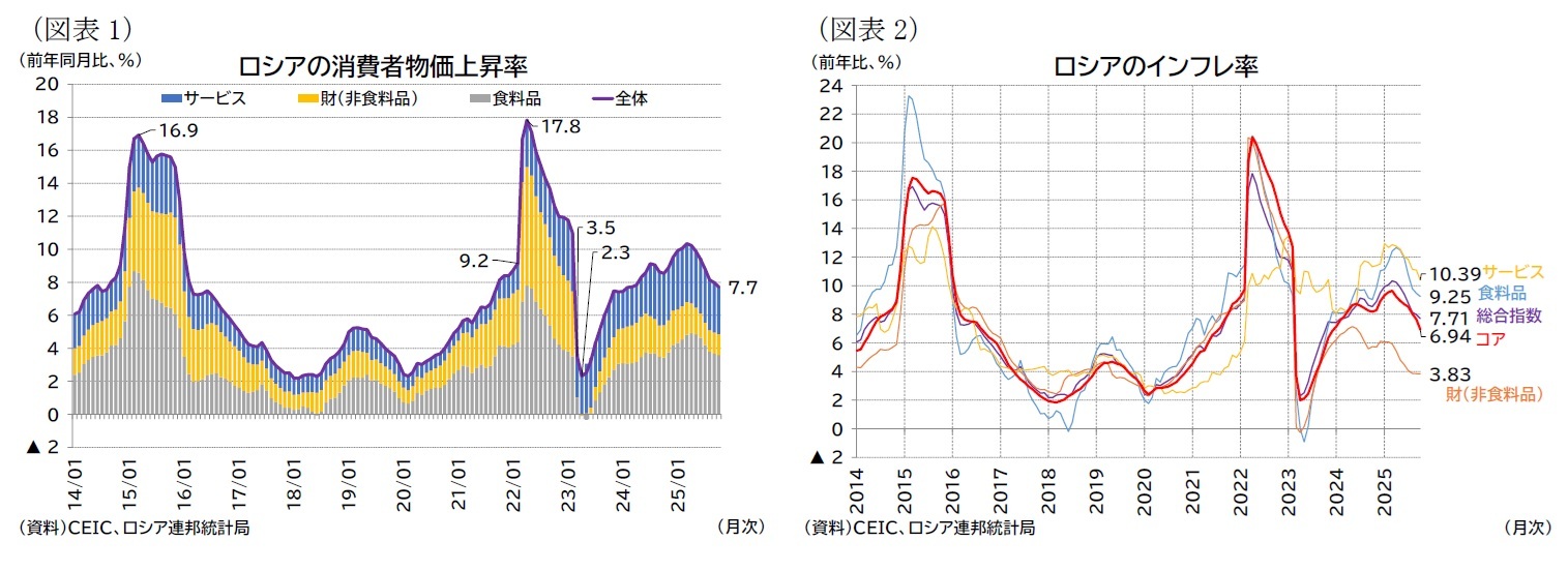(図表1)ロシアの消費者物価上昇率/(図表2)ロシアのインフレ率