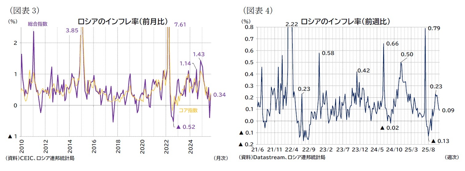 (図表3)ロシアのインフレ率(前月比/(図表4)ロシアのインフレ率(前週比)
