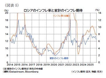 （図表5）ロシアのインフレ率と家計のインフレ期待