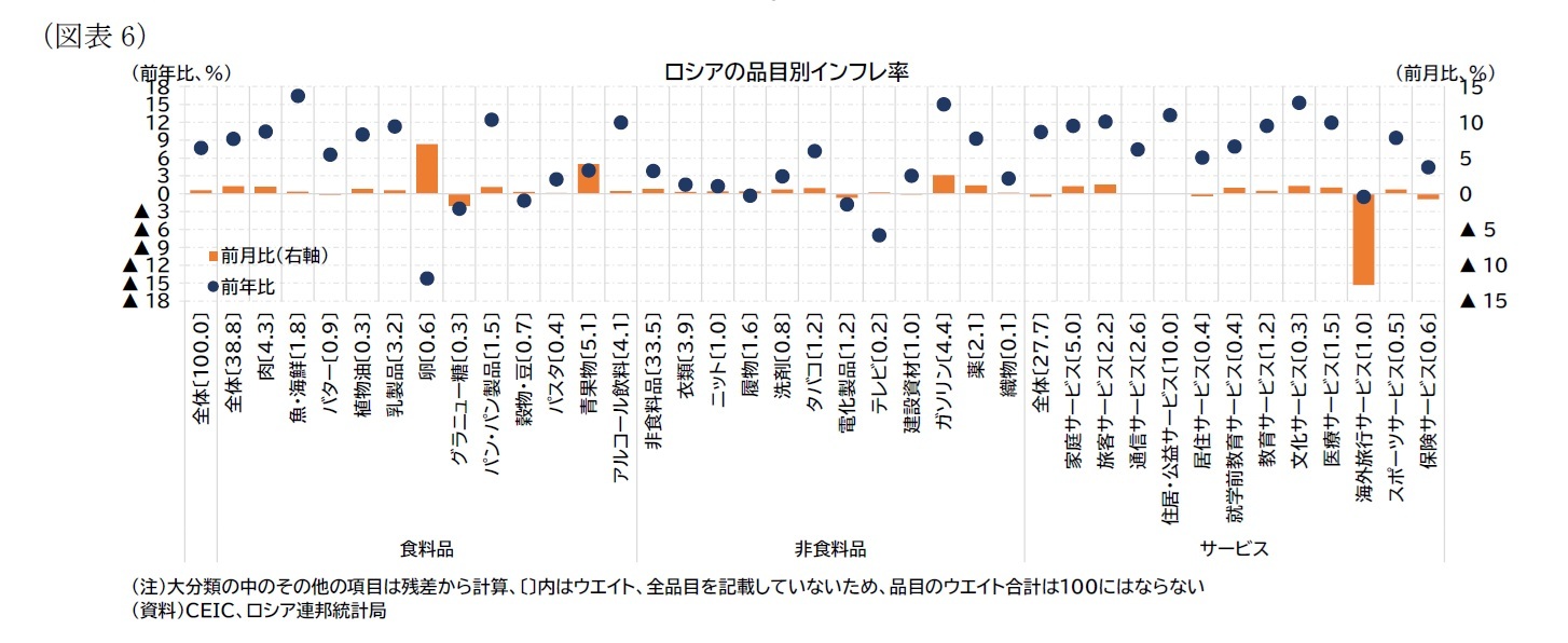 (図表6)ロシアの品目別インフレ率