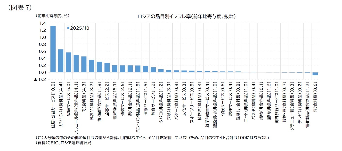 (図表7)ロシアの品目別インフレ率(前年比寄与度、抜粋)