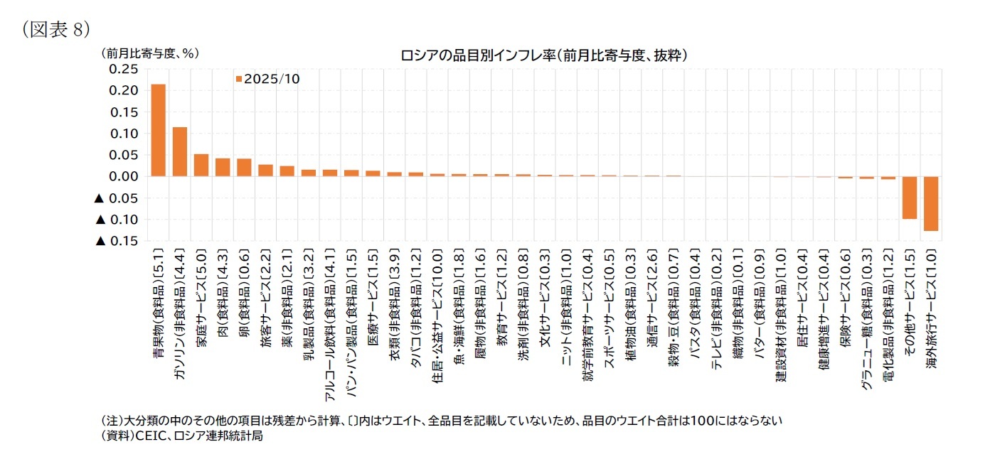 (図表8)ロシアの品目別インフレ率(前月比寄与度、抜粋)