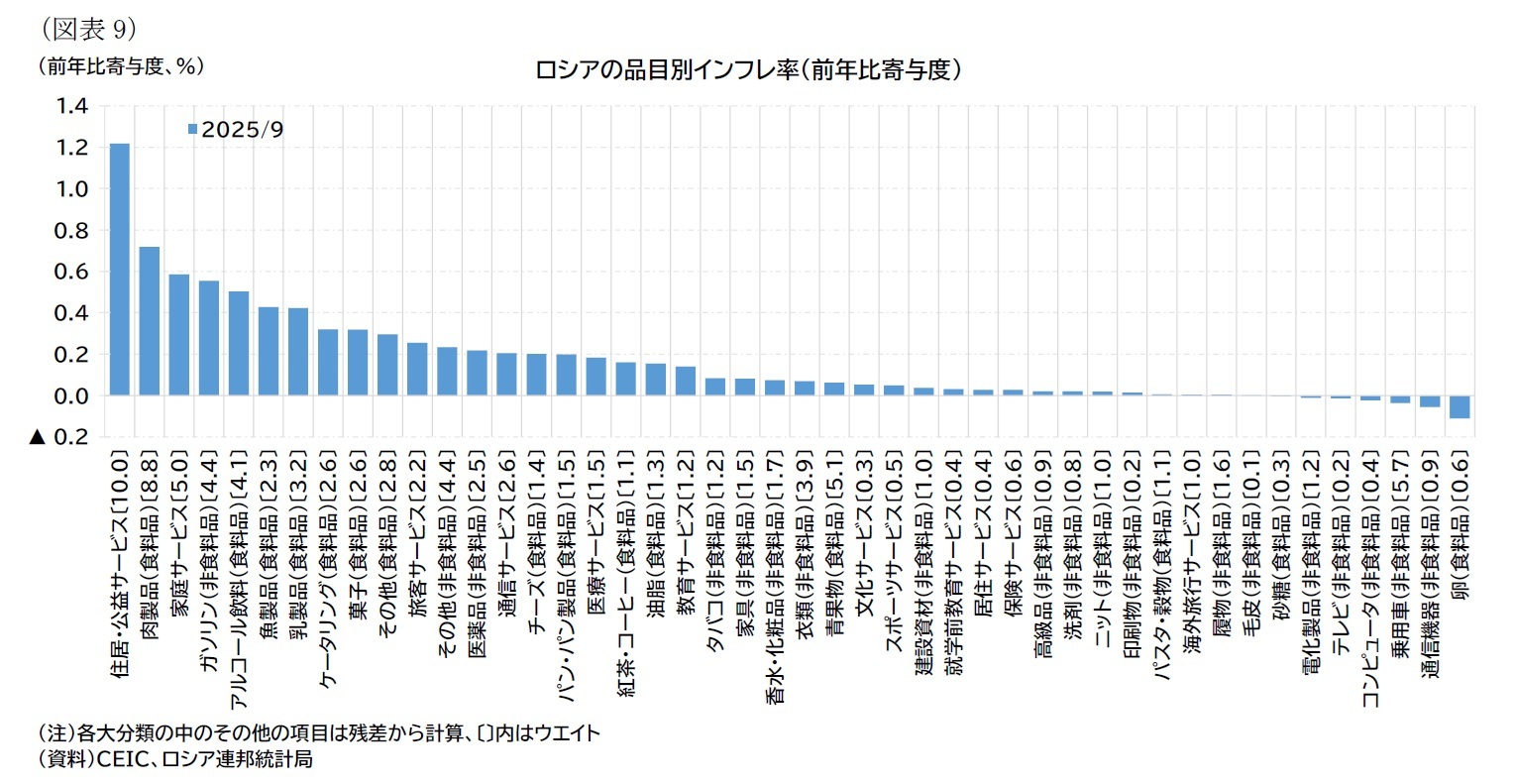 （図表9）ロシアの品目別インフレ率（前年比寄与度）