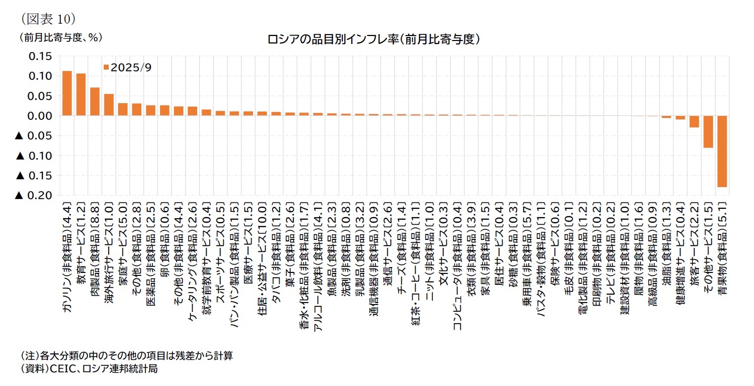 （図表10）ロシアの品目別インフレ率（前月比寄与度）