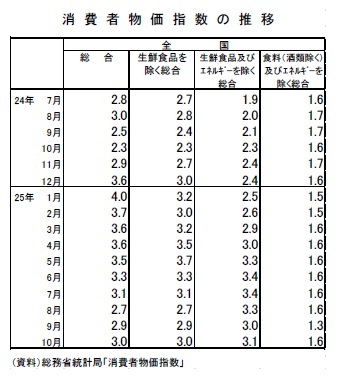 消費者物価指数の推移