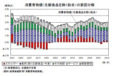 消費者物価(生鮮食品を除く総合)の要因分解