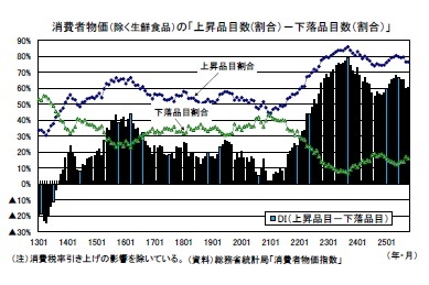 消費者物価（除く生鮮食品）の「上昇品目数(割合）－下落品目数（割合）」