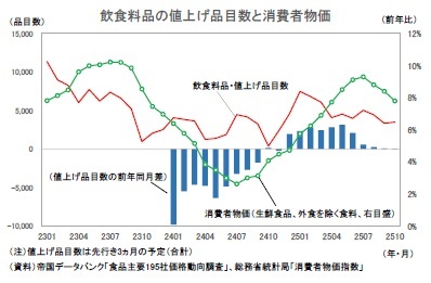 飲食料品の値上げ品目数と消費者物価