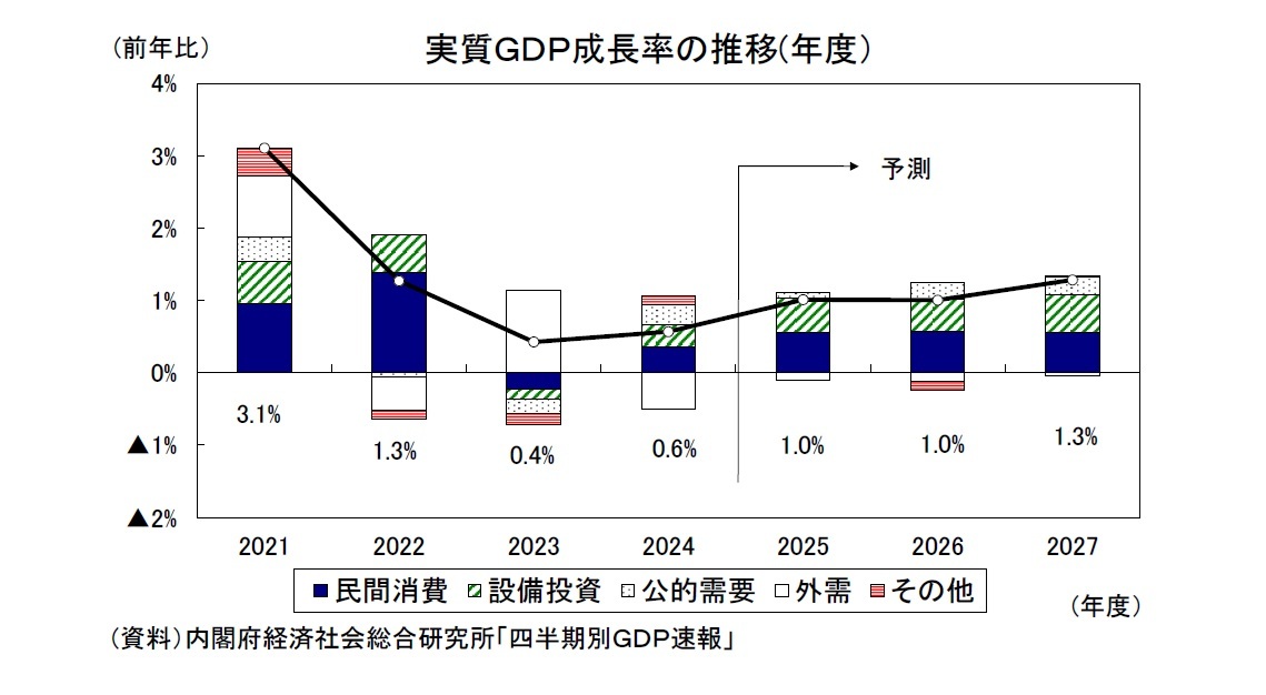 実質GDP成長率の推移(年度)
