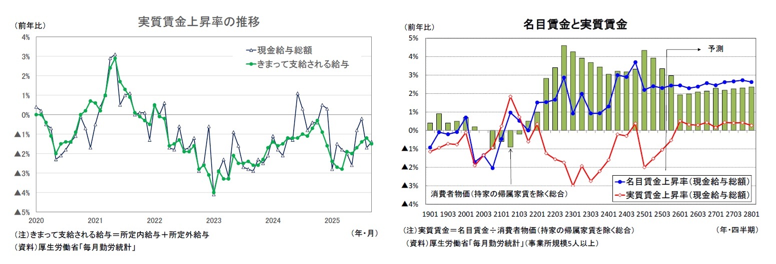 実質賃金上昇率の推移/名目賃金と実質賃金