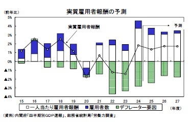 実質雇用者報酬の予測