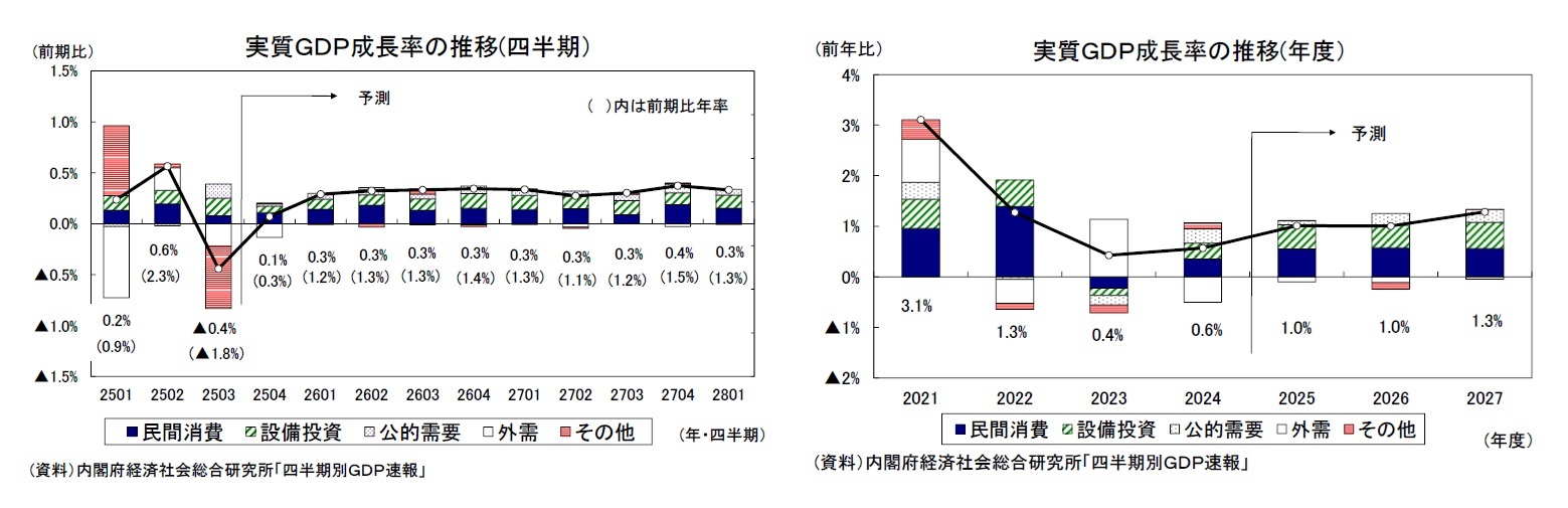 実質ＧＤＰ成長率の推移(四半期）/実質ＧＤＰ成長率の推移(年度）