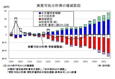 実質可処分所得の増減要因