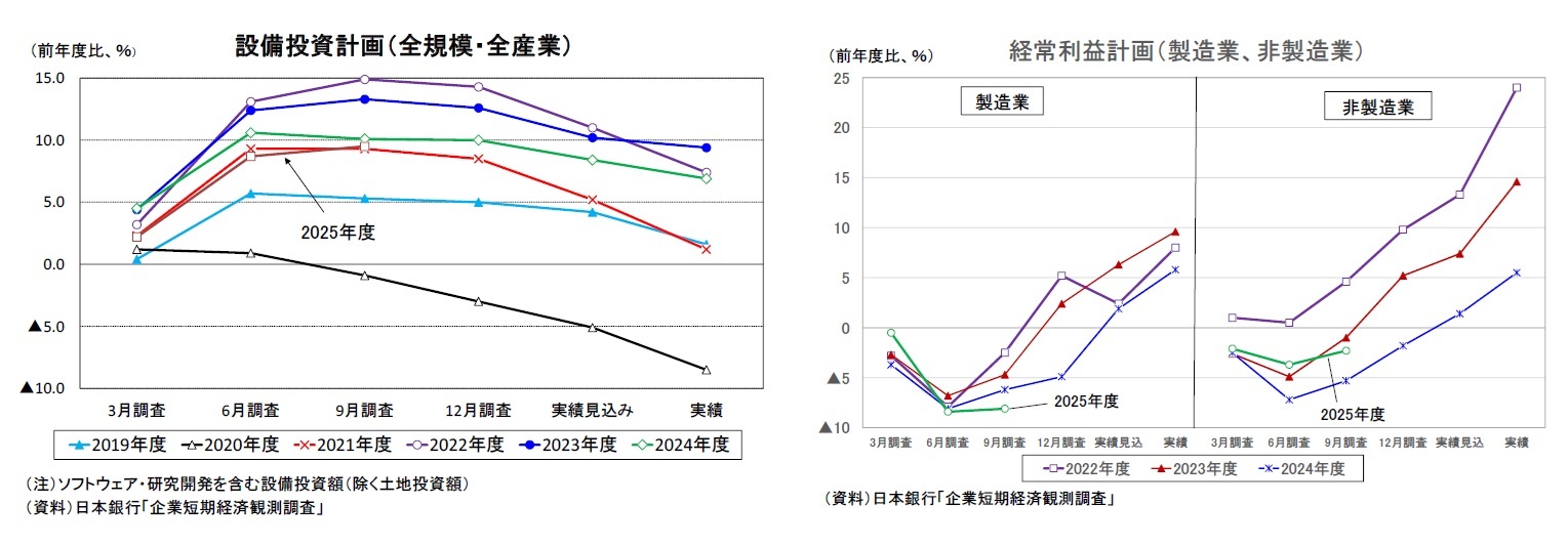 設備投資計画(全規模・全産業)/経常利益計画(製造業、非製造業)