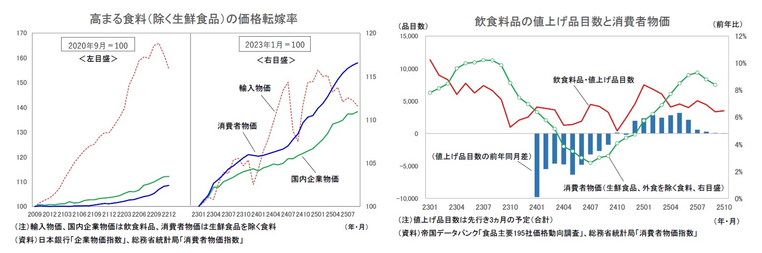 高まる食料(除く生鮮食品)の価格転嫁率/飲食料品の値上げ品目数と消費者物価