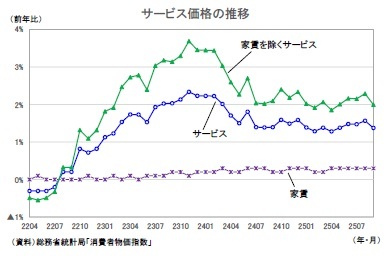 サービス価格の推移