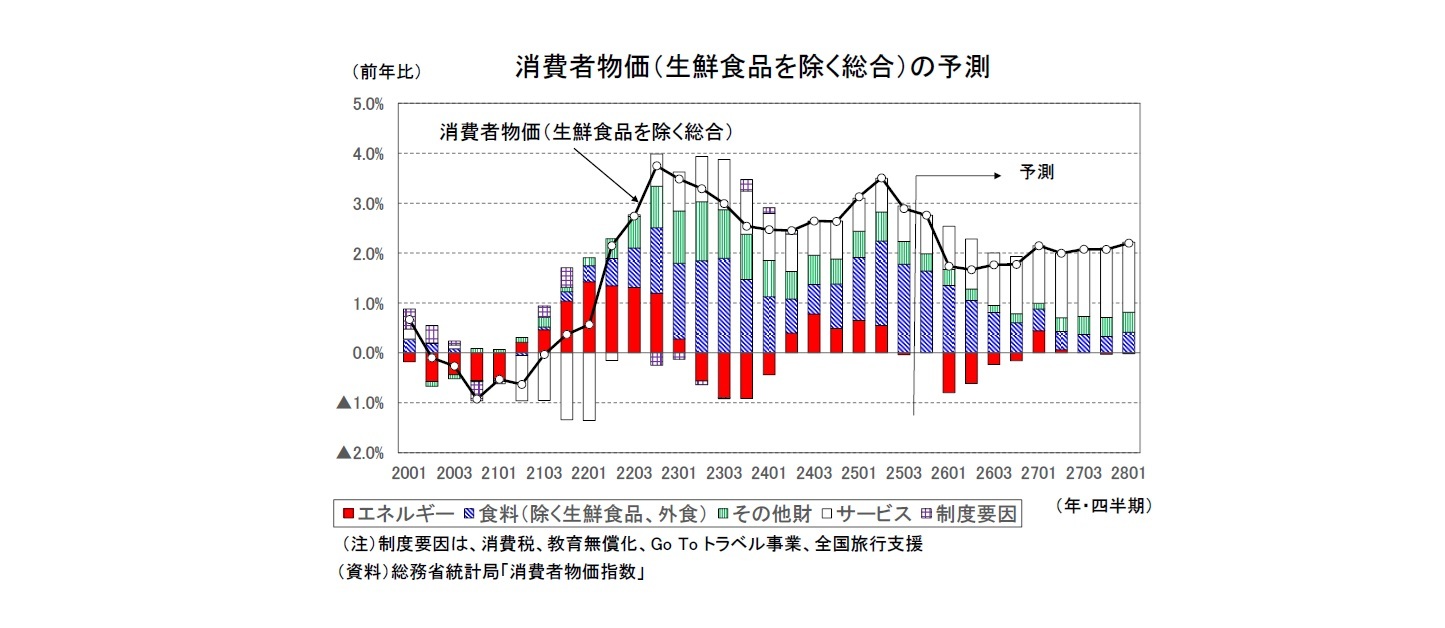 消費者物価（生鮮食品を除く総合）の予測