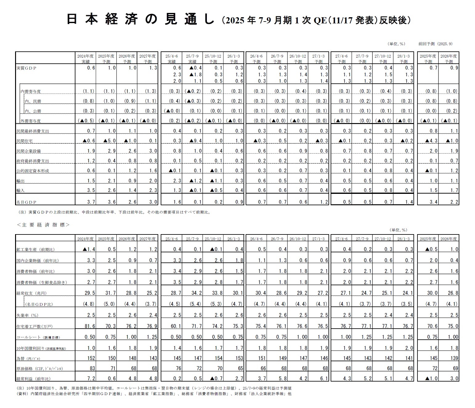 日本経済の見通し(2025年7-9月期1次QE(11/17発表)反映後)