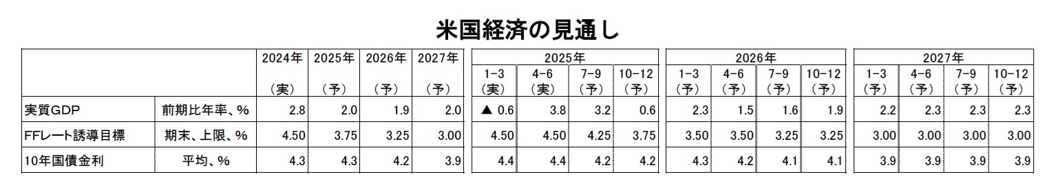 米国経済の見通し
