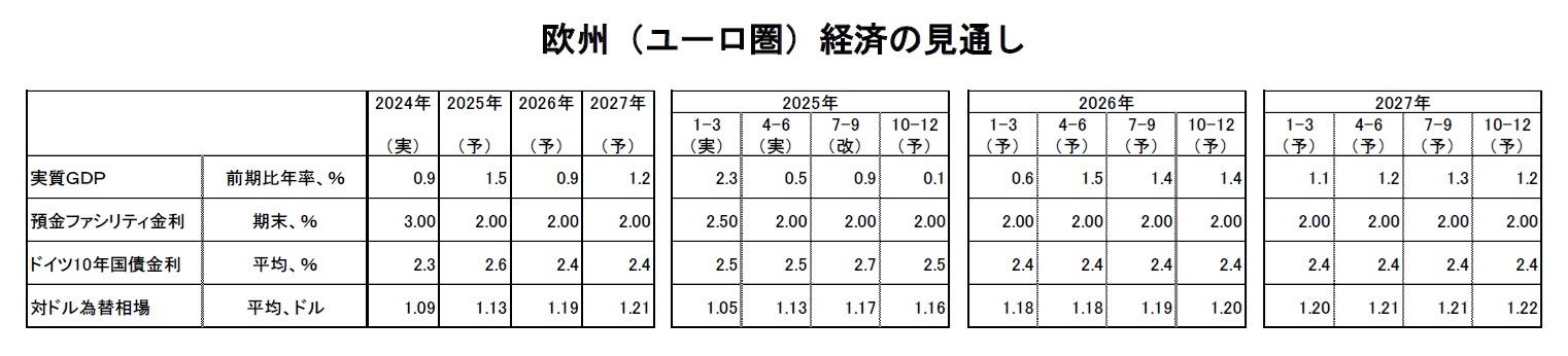 欧州(ユーロ圏)経済の見通し