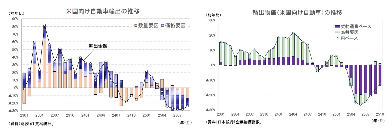 米国向け自動車輸出の推移/輸出物価(米国向け自動車)の推移