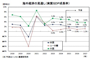 海外経済の見通し（実質ＧＤＰ成長率）