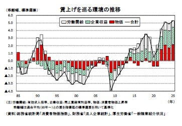 賃上げを巡る環境の推移
