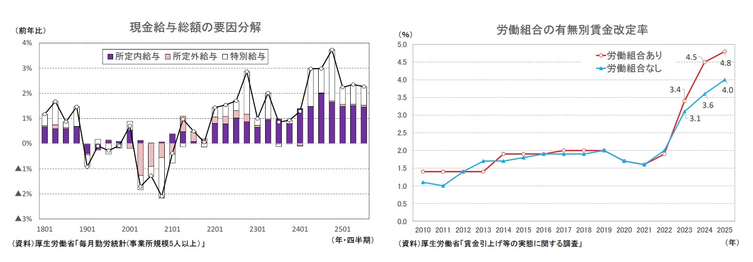 現金給与総額の要因分解/労働組合の有無別賃金改定率