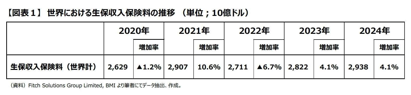 【図表1】 世界における生保収入保険料の推移 (単位;10億ドル)