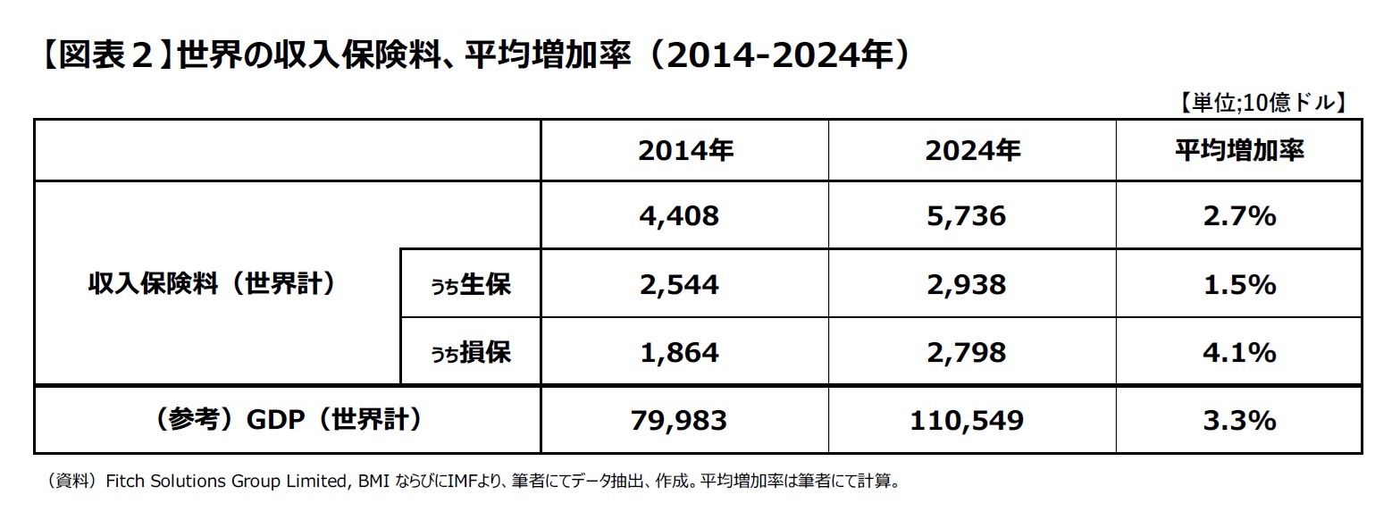 【図表２】世界の収入保険料、平均増加率（2014-2024年）