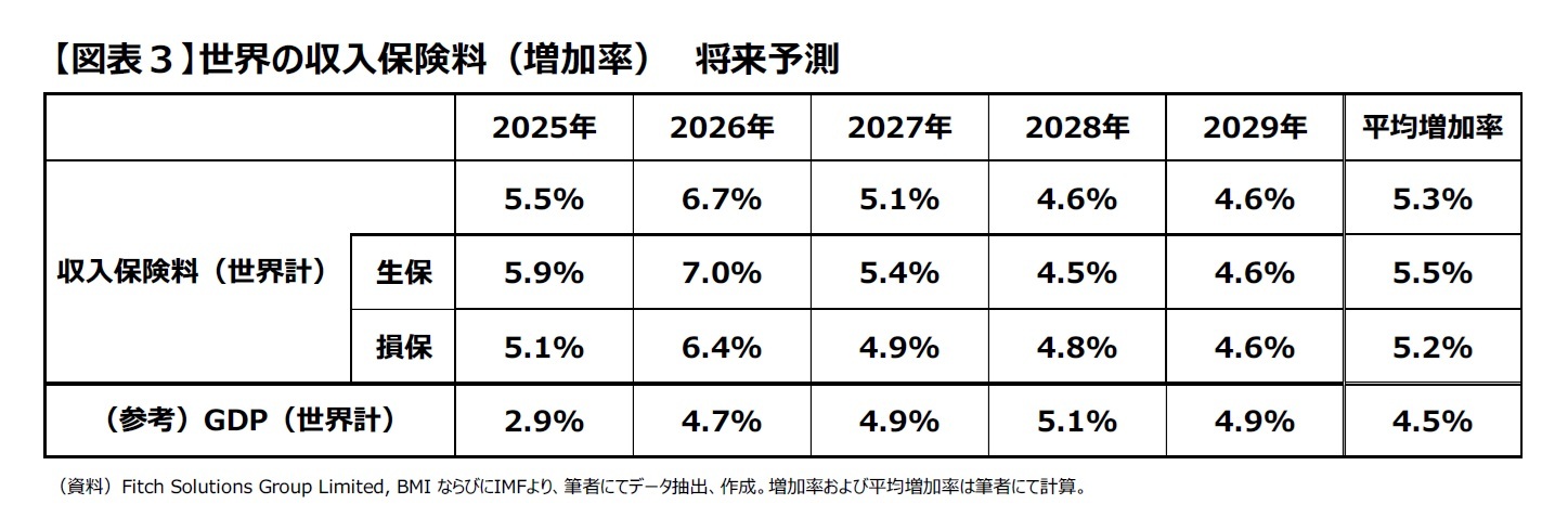 【図表３】世界の収入保険料（増加率）　将来予測　