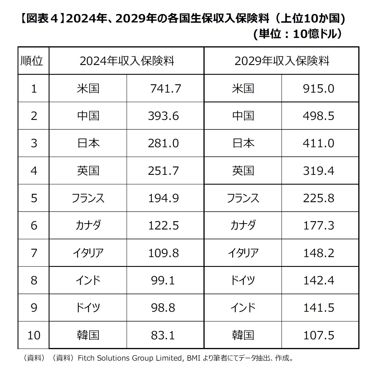 【図表４】2024年、2029年の各国生保収入保険料（上位10か国)　(単位：10憶ドル）