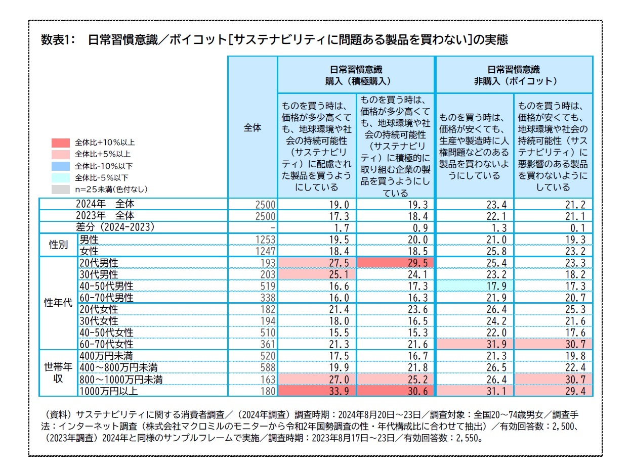 数表1:日常習慣意識／ボイコット[サステナビリティに問題ある製品を買わない]の実態