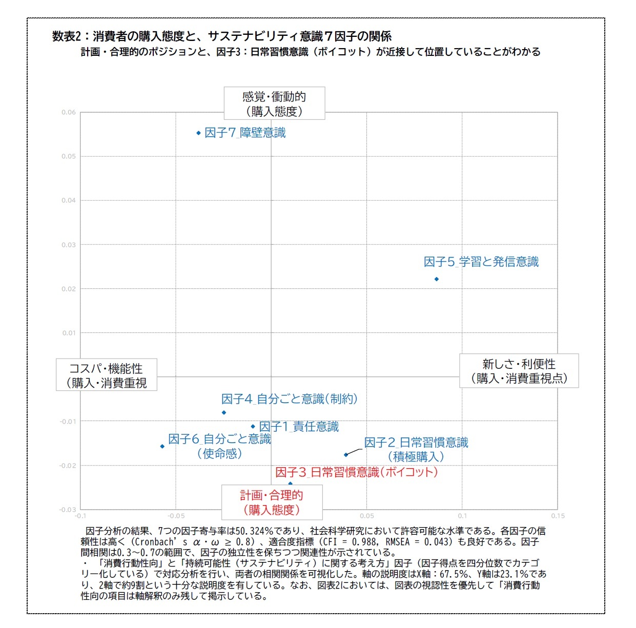 数表2：消費者の購入態度と、サステナビリティ意識７因子の関係