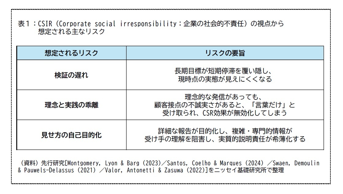 表１：CSIR（Corporate social irresponsibility：企業の社会的不責任）の視点から想定される主なリスク