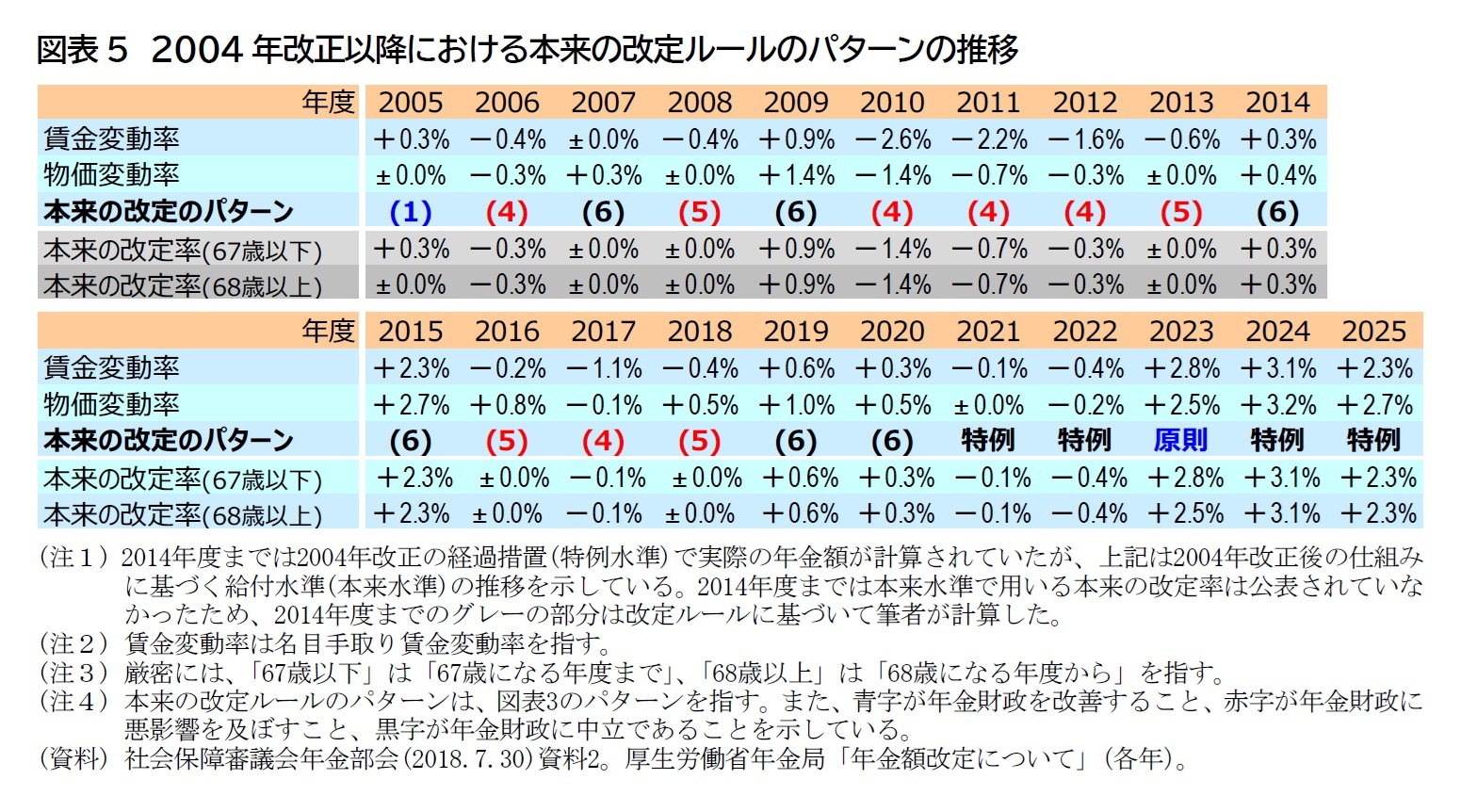 図表5　2004年改正以降における本来の改定ルールのパターンの推移