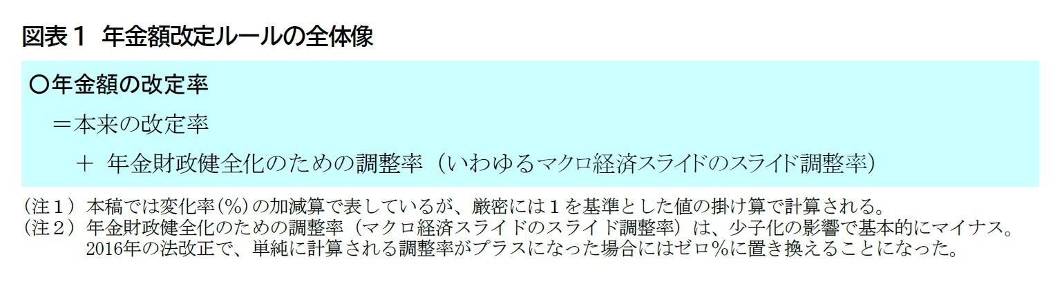 図表1 年金額改定ルールの全体像