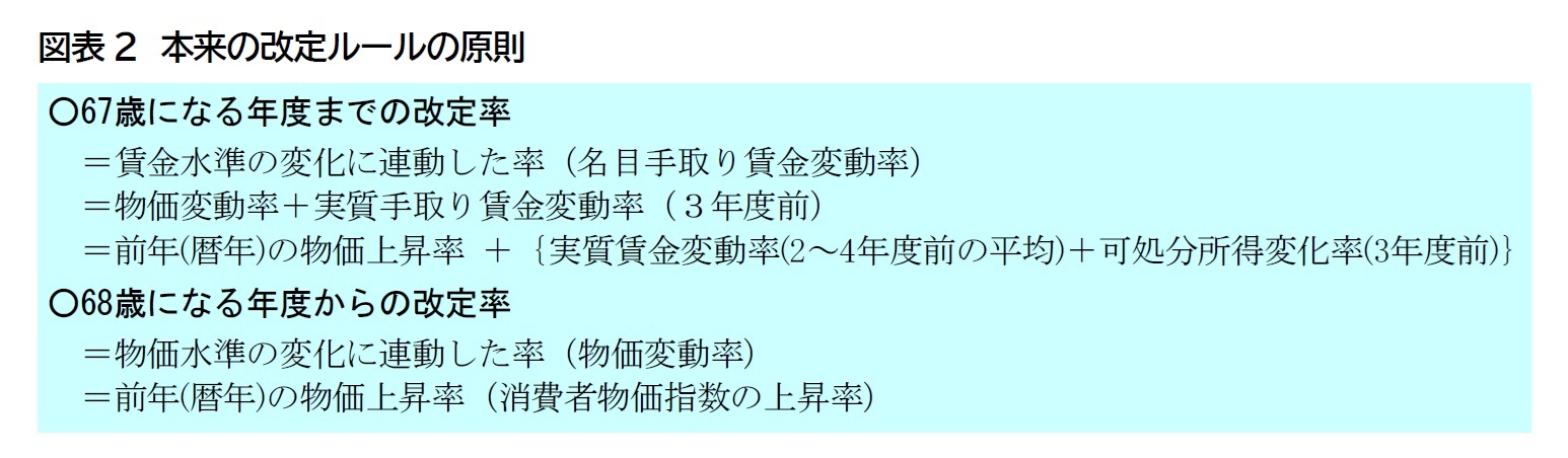 図表2 本来の改定ルールの原則