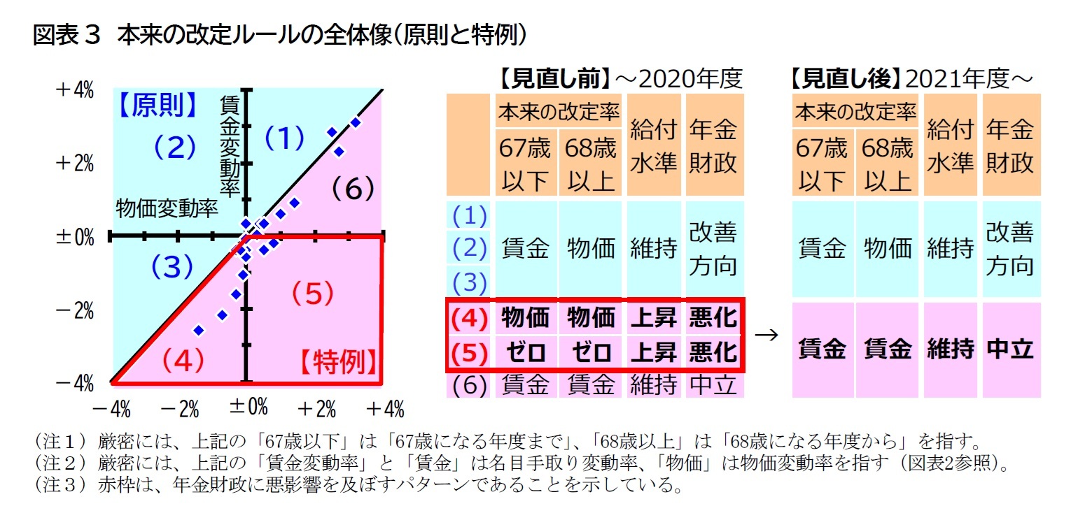 図表3　本来の改定ルールの全体像（原則と特例）