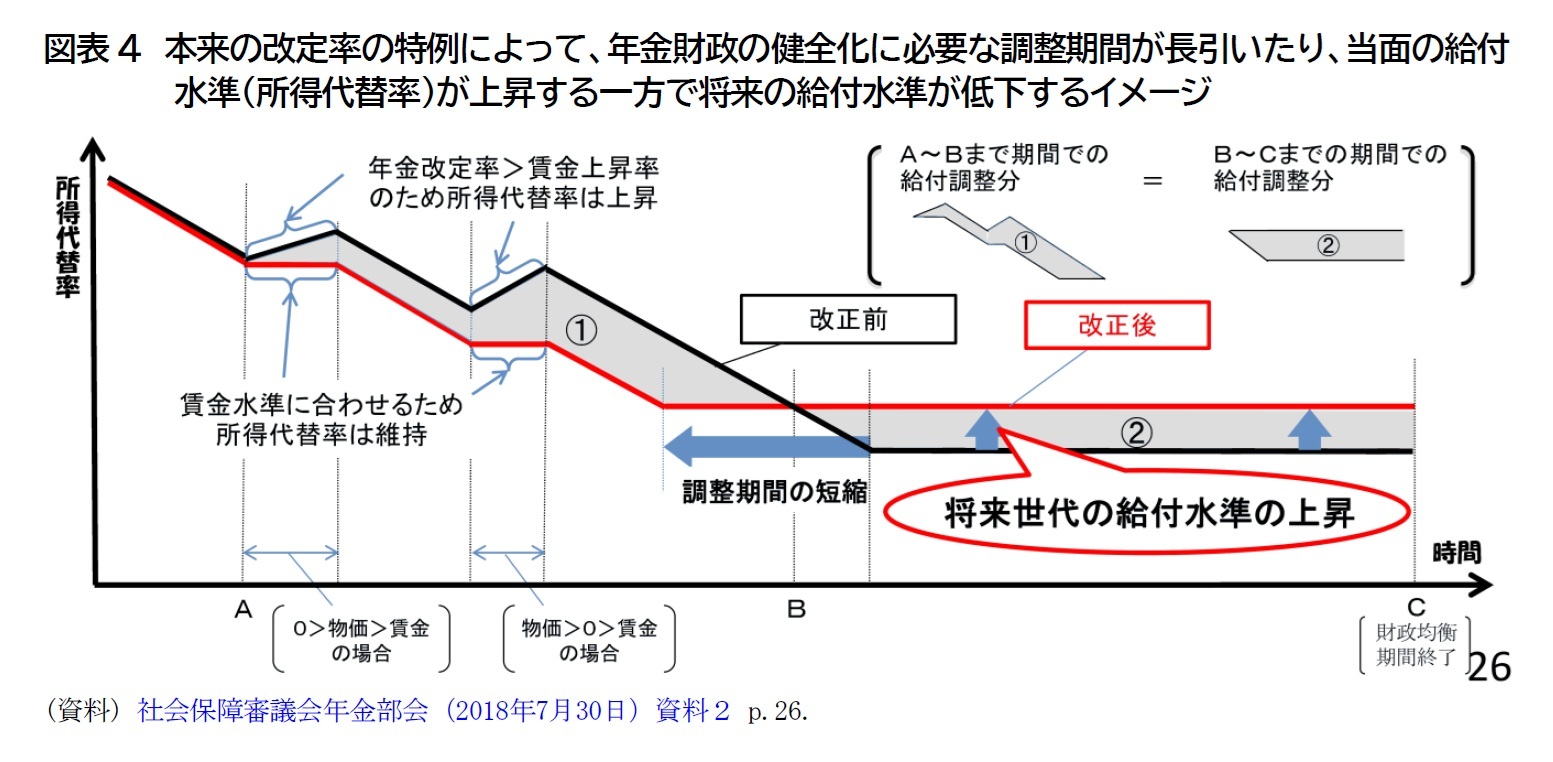 図表4　本来の改定率の特例によって、年金財政の健全化に必要な調整期間が長引いたり、当面の給付水準(所得代替率)が上昇する一方で将来の給付水準が低下するイメージ