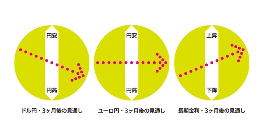 為替・金利 3ヶ月後の見通し