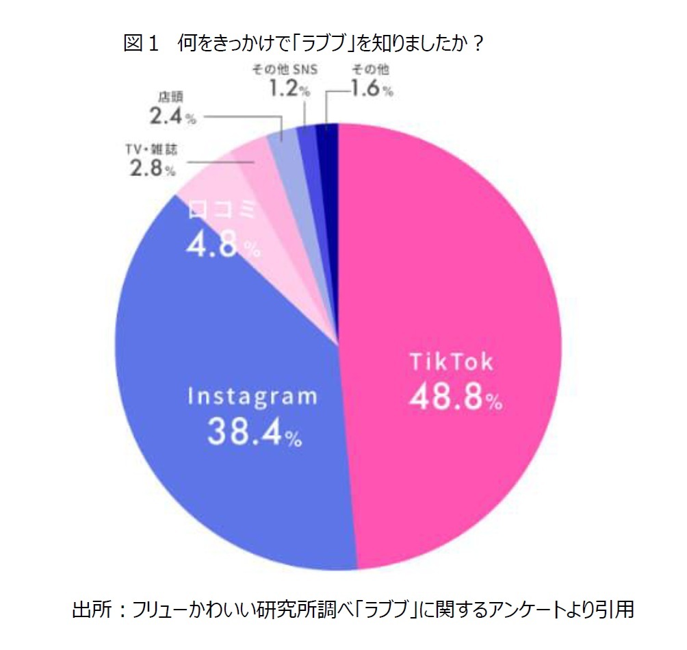 図1 何をきっかけで「ラブブ」を知りましたか?