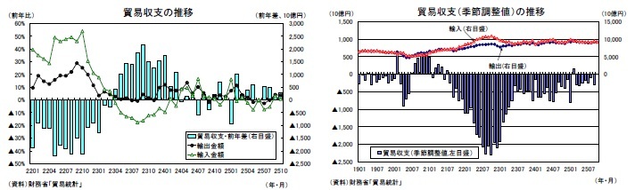 貿易収支の推移/貿易収支（季節調整値）の推移