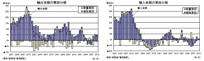 輸出金額の要因分解/輸入金額の要因分解