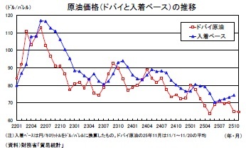 原油価格（ドバイと入着ベース）の推移