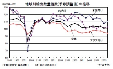 地域別輸出数量指数(季節調整値）の推移