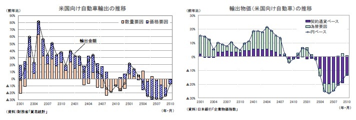 米国向け自動車輸出の推移/輸出物価（米国向け自動車）の推移