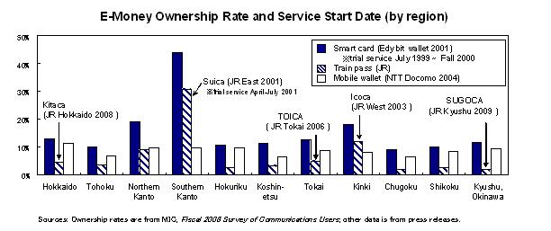 E-Money Ownership Rate and Service Start Date (by region) 