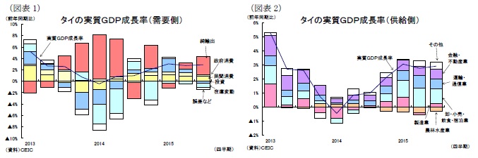 (図表1)タイの実質GDP成長率(需要側)/(図表2)タイの実質GDP成長率(供給側)